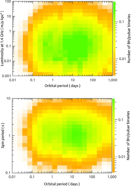 The expected distribution of BH/pulsar binaries in the orbital period versus radio luminosity (top) and spin period (bottom) planes. Here we take the star formation rate to be $3 \, \, \mathrm{M}_{\odot}\, \rm yr^{-1}$ and the NS kick velocity distribution with $\sigma _{\rm k} =150 \, \rm km\,s^{-1}$.