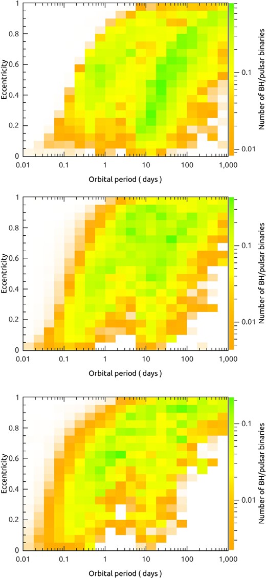 The distribution of BH/pulsar binaries in the plane of orbital period and eccentricity. The top, middle, and bottom panels correspond to the NS kick velocity distribution with σk = 50, 150, and $300 \, \rm km\,s^{-1}$, respectively. In each panel, the star formation rate of the Galaxy is set to be $3\, \, \mathrm{M}_{\odot}\, \rm yr^{-1}$.