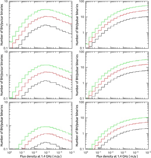 The predicted number distribution of BH/pulsar binaries as a function of the pulsar flux density, when adopting the NS kick velocity distribution with σk = 50 (top), 150 (middle), and $300 \, \rm km\,s^{-1}$ (bottom). The black, red, and green curves correspond to the star formation rate of 1, 3, and $5 \, \, \mathrm{M}_{\odot}\, \rm yr^{-1}$, respectively. The left-hand and right-hand panels denote the differential and cumulative distributions.