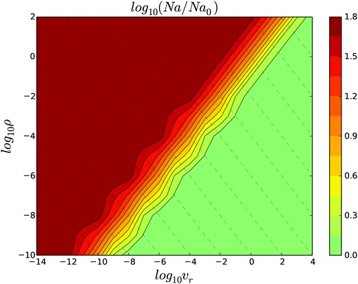 Ratio of initial to final Na as a function of mean ρ and $v$r. For reference the free fall velocity in this region is $v$ff ∼ 108cm s−1. The dashed lines correspond to fixed accretion rates assuming quasi-spherical accretion i.e. $\rho \approx \dot{M}/(4\pi r^2 v_r)$. For a range of values Na is enriched by 101.8, so long as $v$r is sufficiently low or the ρ is sufficiently high, see text for details.