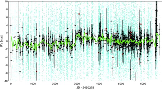 Systematic variations of the HIRES zero-point: individuals RVs of RV-quiet stars are shown in cyan, and the calculated NZPs are shown in black. NZPs that were derived from too few RVs (<3) are marked with red boxes. The green line shows our adopted NZP model: a moving weighted-average with a 50-day window. The Y-axis was limited to ±10 m s−1 to enable inspecting the small-size NZP variations.