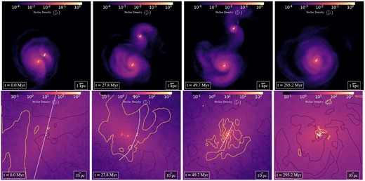 Stellar density maps of the two galaxies (top row) and centred on the secondary BHs (bottom row). Initially, the BHs proceeds on a smooth trajectory (first column); then, the starburst occurs and some newly formed stellar clumps deviate the BHs from its smooth trajectory (second column); at some point, those clumps merge and the BHs gets trapped (third column); finally, the BHs binary forms in the remnant galaxy (fourth column). The white line in the bottom images represents the position of the BHs within $\pm 1\, \mathrm{ Myr }$. In order to show how irregular is the gas density compared with the stellar one, we indicate the iso-ρgas contours of 1 (10) amu cm−3 with purple (yellow) lines.