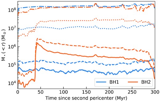 Enclosed stellar mass within 3 (solid), 5 (dashed), 30 (dotted), and 100 (dash–dotted) pc around each BHs, as a function of time elapsed since the second pericentre.