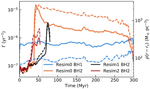 TDE rate around each BHs (solid line) and stellar density at the critical radius (dashed line). rc is estimated from equation (7): as the masses of BH1 and BH2 are, respectively, 4.4 × 106 and $1.4\times 10^6 \, \mathrm{ M}_{\odot }$, their respective rc are $22$ and $5 \, \mathrm{ pc }$. We show the same quantities for BH2 in the other re-simulations (see Section 4.3), which are run for a shorter time as we are only interested in the enhancement of the stellar density following the first starburst. All quantities are shown as a function of time.