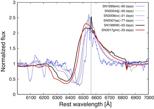 Comparison of H α lines in SN 2017gmr (red line) and other SNe IIP. The spectra are continuum-normalized, and shifted in wavelength to match the positions of the interstellar Na i D lines. The data for SNe 1999em, 2004dj, 2006ov, 2007aa, and 1996W (purple, green, blue, magenta, and black lines, respectively) are taken from Faran et al. (2014), Vinkó et al. (2006), Hicken et al. (2017), Gutiérrez et al. (2017), and Inserra et al. (2013), respectively. The numbers shown in the legends indicate the epoch from the end of the plateau phase (i.e. larger negative numbers indicate epochs closer to the explosion date). For SN 1996W, the time of the end of the plateau has been determined, assuming that SN 1996W has the same light curve as SN 2017gmr.