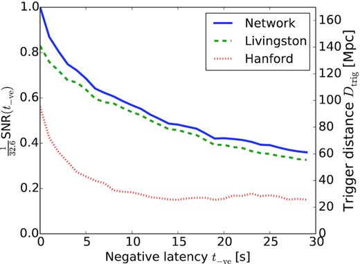 Signal-to-noise ratios (SNR; left-hand axis) of a negative-latency trigger applied to GW 170817 as a function of time (t−ve) prior to the merger. Shown are the SNRs from the Livingston and Hanford detectors, and the network SNR from equation (3). It has been normalized by the peak network SNR value of 32.6 (at t−ve = 0) to highlight the loss of sensitivity with increasing negative latency. The network SNR also gives the corresponding distance (Dtrig; right-hand axis) at which a GW 170817-like event would equal the detection threshold at a time t−ve in the aLIGO/Virgo O3 run.