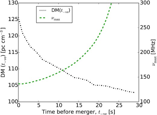 Expected dispersion measure (DM) for FRB-like events associated with BNS mergers as a function of t−ve (left-hand axis, black dotted line). For an assumed total observational delay tobs = 28 s, the corresponding peak frequency (νmax) at which an FRB-like signal would be observable within the GW-MWA response time of 28 s (right-hand axis, green dot–dashed line).