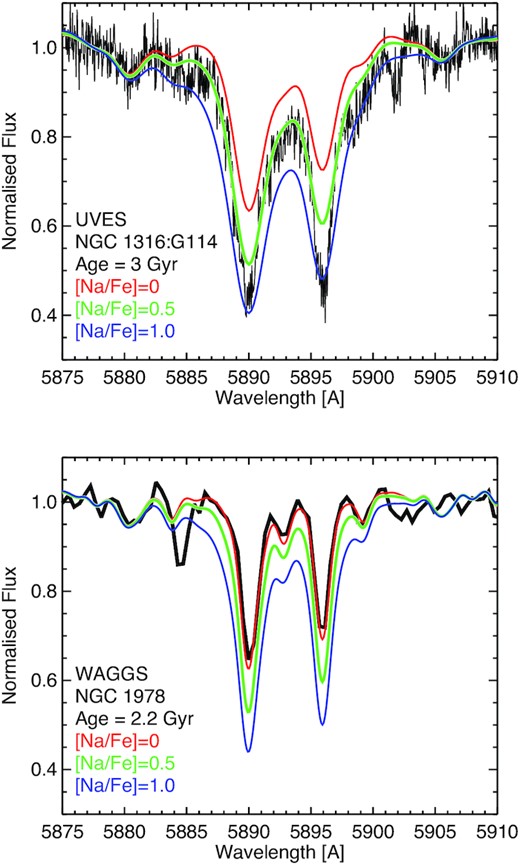 Top: the Na D line of the ∼3 Gyr cluster, NGC 1316:G114 is shown as a solid black line, along with integrated stellar population models with different levels of multiple populations (MPs), from solar abundance ratios (red) to intermediate (green) and extreme (blue). Bottom: the same as the top but now for the ∼2.2 Gyr cluster, NGC 1978 in the LMC.