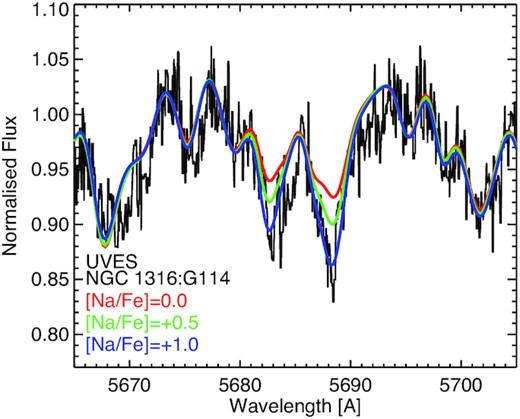 Spectral region of NGC 1316:G114 including the Na doublet at 5683 and 5688 Å. The observed spectra have been box-car smoothed by 5 pixels for clarity. These lines are not affected by ISM absorption.