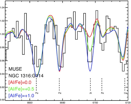 The portion of the MUSE spectra of NGC 1316:G114 of the Al lines near 6697 Å. Additionally, we show the primordial, intermediate, and extreme simple stellar population (SSP) models convolved to the MUSE resolution. There is tentative evidence for Al enhancement, further strengthening the argument the MPs are present in this cluster.