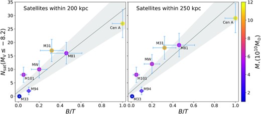 Number of satellites, Nsat (with MV ≤ −8.2) versus bulge-to-total baryonic mass ratio, B/T. The left- and right-hand panels correspond to considering satellites within 200 and 250 kpc of their host galaxies, respectively. The colour code is M⋆, the solid grey lines are the results of linear fits taking into account uncertainties on both the axes, and the shaded regions are the 1σ uncertainty of the fitted results. For both of the analyses, the probability that the correlation arises by chance is only 0.5 per cent. Since the current surveys cover only 150 kpc projected distance of M94 (shown by a diamond in this figure), this galaxy is excluded from both the fitting and the correlation analyses. Adding M94 would increase the significance of the correlation.