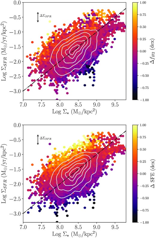 The binned resolved star-forming main sequence for 11 478 spaxels in the ALMaQUEST sample, where each grid cell is colour-coded by the mean $\Delta f_{\rm H_2}$ (top panel) or mean ΔSFE (lower panel) of spaxels in that cell. For reference (i.e. not a fit to the data) the dot–dashed line shows a constant specific SFR = 10−10 yr−1. Grey contours indicate the underlying spaxel density.