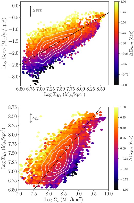 Upper panel: The binned resolved Kennicutt–Schmidt ($\Sigma _{\rm H_2}$–ΣSFR) relation for 11 478 spaxels in the ALMaQUEST sample, where each grid cell is colour-coded by the mean ΔΣSFR in that cell. For reference (i.e. not a fit to the data) the dot–dashed line shows a constant depletion time of 1 Gyr. Lower panel: The binned resolved molecular gas main sequence (Σ⋆–$\Sigma _{\rm H_2}$), colour-coded by the mean ΔΣSFR in each grid cell. For reference (i.e. not a fit to the data) the dot–dashed line shows a constant log $f_{\rm H_2}$ = −1. Grey contours indicate the underlying spaxel density.