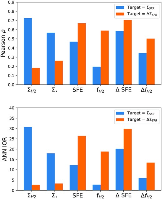 Performance of six input variables in estimating either ΣSFR (blue columns) or ΔΣSFR (orange columns) for the correlation (upper panel) and ANN (lower panel) analyses.