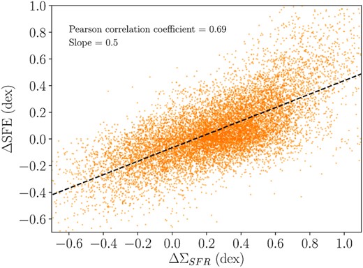 Correlation between ΔΣSFR and ΔSFE.