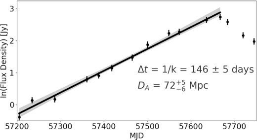 The light curve of the emitting region, as determined from directly model-fitting the maps is shown in Fig. 1. The variability time-scale is defined as the reciprocal of the slope, k, fit to the log of the flux densities between the minimum and maximum flux densities observed during a flare in the source. The solid black line is the best fit to the slope and the grey shaded area is the 95 per cent confidence interval. Assuming that this variability is reasonably constrained by the speed of light, this provides an estimate of the linear size of the emitting region. This is compared with the angular radius of the emitting region measured using VLBI (θVLBI = 0.20 ± 0.02 mas) in order to determine a angular diameter distance of $D_{\mathrm{ A}} = 72^{+5}_{-6}$ Mpc.