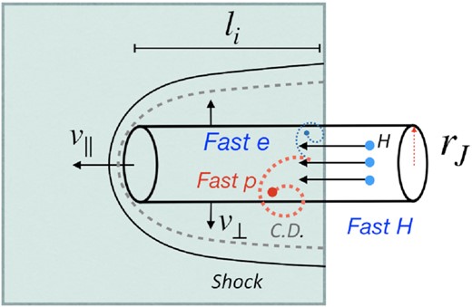 Geometry of the problem: a cylindrical beam of fast neutral hydrogen atoms enters the ISM (grey region). The atoms get ionized over a distance $l_\mathrm{ i}=\displaystyle (\sigma _\mathrm{ i}\times n_{\rm ISM})^{-1}$. Energetic electrons and protons arising from the ionization then couple with the magnetized ISM, sharing their energy and momentum with the ambient gas. The increased pressure in the deposition region forces it to expand, driving a shock in the surrounding medium and decreasing its density. The drop in density allows neutral particles in the beam to propagate further along the direction of the beam, where they will be ionized and deposit their energy in the yet unperturbed volume of the ISM. See text for estimates of the lateral expansion and the beam propagation velocities v⊥ and v∥, respectively. The dashed grey line schematically shows the contact discontinuity, separating the beam-heated gas from the shocked ISM.