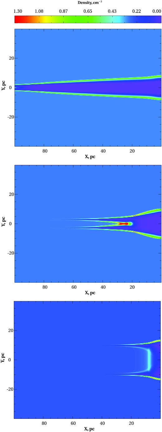 Simulations of an NB in the ISM. A snapshot of the gas density 104 yr after the beginning of simulations is shown. In all three frames, the same values of $L_J=10^{39}\, {\rm erg\, s^{-1}}$, $n_{\rm ISM}=0.3\, {\rm cm^{-3}}$, and $\sigma _i=3\, 10^{-19}\, {\rm cm^2}$ are used, while rJ is set to 1, 3, and 10 pc for top, middle, and bottom panels, respectively. Three important features to notice in these plots are (i) as expected (equation 9), a narrow beam (top panel) propagates faster than wide beams, (ii) the head of the heated region has a ‘double-horn’ structure in the 2D slices (i.e. a surface of a cylinder in 3D), and (iii) a dense (and hot) region is formed by a converging cylindrical shock, best seen in the middle panel (see Section 3).