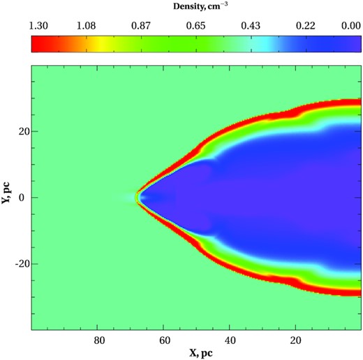 Simulation of a transient NB in the ISM. A powerful $L_J=10^{40}\, {\rm erg\, s^{-1}}$ and narrow rJ = 1 pc beam was operating for 3 kyr in the ISM with the number density $n_{\rm ISM}=0.5\, {\rm cm^{-3}}$. The density snapshot shown corresponds to 60 kyr after the onset of beam heating. By this time, only an outer shock and a low-density central region can be identified in the density distribution.