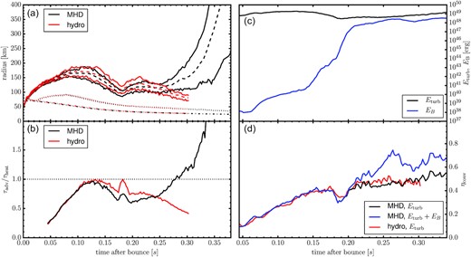 Evolution of the MHD model (black/blue curves) and the hydro model (red). (a) Maximum, minimum (solid), and average shock radius (dashed), gain radius (dotted), and PNS radius (dash–dotted). (b) Critical time-scale ratio τadv/τheat. (c) Turbulent kinetic energy Eturb (black) and magnetic energy in the gain region (blue) in the MHD model. (d) Efficiency ηconv for the conversion of neutrino heating into turbulent energy kinetic energy (black/red) or total turbulent energy including magnetic fields (blue).