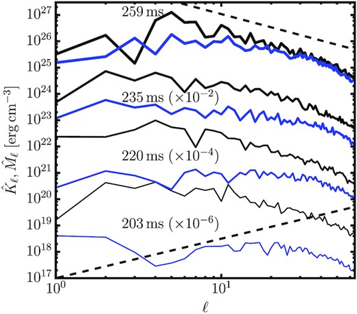 Angular power spectra $\hat{K}_\ell$ and $\hat{M}_\ell$ of the energy contained in radial turbulent motions (black) and the radial component of the magnetic field (blue) for the MHD model at different post-bounce times, measured in the lower half of the gain region. Dashed lines indicate slopes of −5/3 and 3/2 for Kolmogorov and Kazantsev spectra.