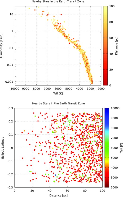 Our sample of 1004 main-sequence stars within 100 pc, which could see Earth as a transiting exoplanet: (top) luminosity versus effective temperature and (bottom) ecliptic latitude versus distance.