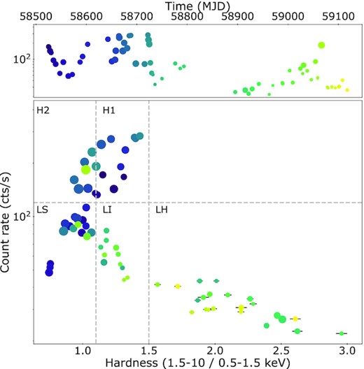 The NICER light curve (top) and the HID (bottom) of J1810 are plotted (see Section 2.1). The time evolution is colour coded from violet to yellow. The size of the points in the HID and light curve refers to the depth of the absorption line derived from the spectral fits. The grey lines refer to the extraction of the five HID-resolved average spectra (see Fig. 2).