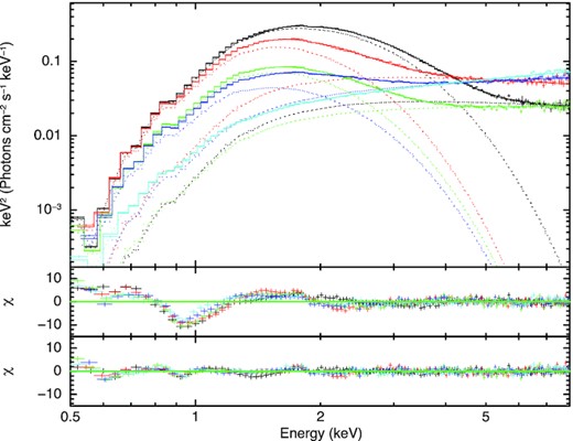 Spectral continuum modelling of the five NICER HID-based stacked spectra (see Fig. 1). From top to bottom progressively harder spectra are shown (top panel). In the middle panel, the residuals obtained from the continuum fitting are shown. The energy centroid of the 1 keV feature decreases towards the hard state. Residuals of the best-fitting continuum + gaussian model are shown in the bottom panel.