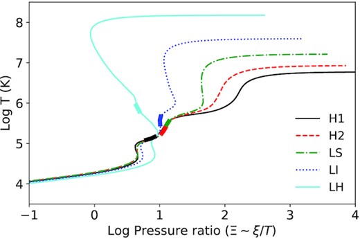 The stability curves of the five HID-resolved NICER spectra. Thicker segments show the (T−Ξ) ranges of the best-fitting solutions.