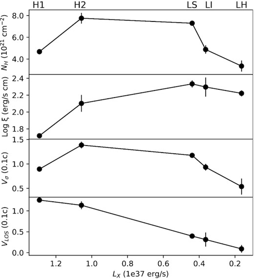 Best-fitting parameters of the outflowing plasma component (xabs) for the five NICER spectra sorted according to the X-ray 0.3–10 keV luminosity. The X-axis is inverted following the HID evolution from high-soft to low-hard states (see Fig. 1).
