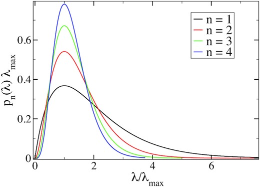 The rate distribution function of equation (10) plotted for different n as a function of the rate normalized by its maximum value.