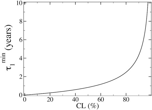 Expected minimum waiting time $\tau _1^{\mathrm{ min}}$, to make another observation by means of the Rubin Observatory telescope as a function of the confidence limit CL. This result, which is given in equation (19), is based on the information that the n = 1 observation was already made during the prior time τ = 10 yr.