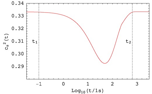The sound speed $c_{\mathrm{ s}}^{2}(t)$ during the EPA epoch. Between the instants t1 ≈ 0.1 s and t2 ≈ 650 s the sound speed stays below $c_{\mathrm{ s},0}^{2}=1/3$, reaching a minimum of $c_{\mathrm{ s},\mathrm{ min}}^{2}\approx 0.292$ at t ≈ 50 s.