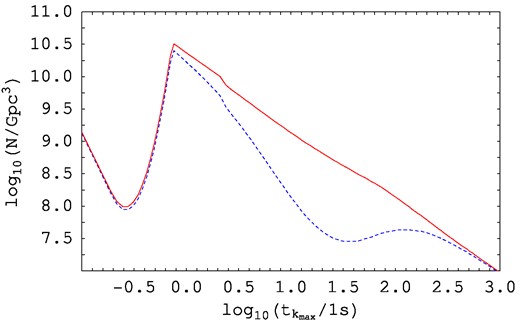 The maximum number of PBHs per Gpc3 that could form as a function of $t_{k_{\mathrm{ max}}}$ when the EPA is taken into account (solid curve) and when the effect of the EPA is neglected (dashed curve). Note that the largest EPA contribution occurs for $t_{k_{\mathrm{ max}}}\simeq 20$ s (this corresponds to the case represented in Fig. 4).