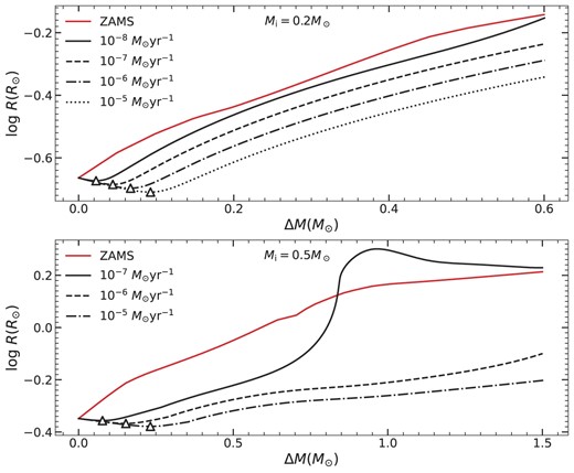 The radial variations of accretors with initial masses of 0.2 M⊙ (upper panel) and 0.5 M⊙ (lower panel). The open triangles represent the stage of the minimum radius. The adopted accretion rates are shown in the legends. The ZAMS radius for accretors with given masses are also shown for comparison. The thermal time-scale mass transfer rate for accretors with masses of 0.5 M⊙ and 0.2 M⊙ are $1.5\times 10^{-9}\,\mathrm{ M}_\odot \,\,\rm yr^{-1}$ and $3.26\times 10^{-10}\,\mathrm{ M}_\odot \,\,\rm yr^{-1}$, respectively.
