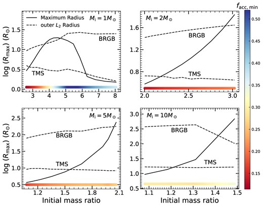 The maximum radius is a function of the initial mass ratio for different initial accretors. The corresponding outer Roche lobe radii after the mass transfer processes for the donor star filling its Roche lobe at different evolutionary stages are shown in dashed lines, where TMS means the termination of MS and BRGB means the base of RGB. If the solid line is above one of the dashed lines, it means the maximum radius for a given initial mass ratio is larger than the corresponding outer L2 radius and the binary would enter into the ce phase. The colours show the minimum accretion efficiency facc,min. If the mass transfer efficiency is larger than facc,min, the accretor can accumulate enough matter and make the radius increase to the maximum value.