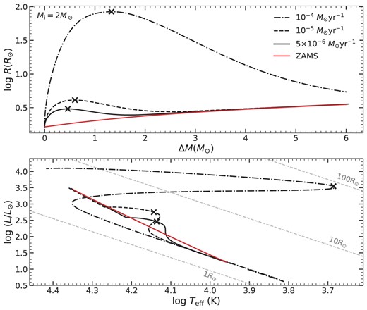Similar to Fig. 1 but for the 2 M⊙ accretor.