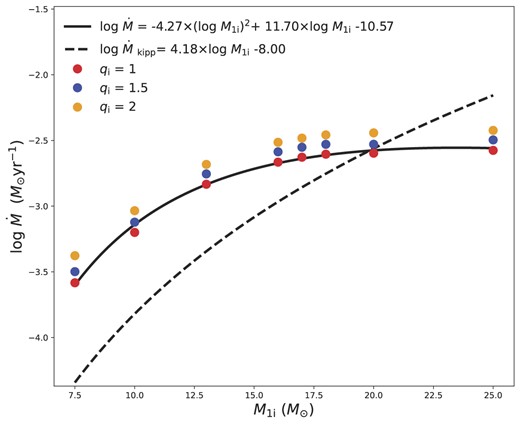 The relationship between the mean mass transfer rate and the donor mass. The corresponding coloured dots represent different qi. The black solid line represents the fitted curve based on the simulated results of qi = 1, and the black dashed line is taken from Kippenhahn & Meyer-Hofmeister (1977).