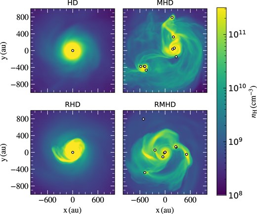 Face-on density-weighted projections of the gas number density along the $\hat{z}$ axis, at the end of the simulations ($5000\, \mathrm{yr}$ post the formation of the first star). The four panels correspond to the runs with hydrodynamics (HD), magnetohydrodynamics (MHD), radiation-hydrodynamics including ionizing and dissociating radiation feedback (RHD), and radiation-magnetohydrodynamics (RMHD). White dots represent the position(s) of sink particle(s) that form, used as a proxy for Pop III stars.