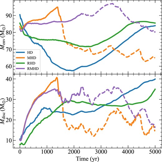 Top panel: evolution of mass enclosed within an envelope of radius $0.01\, \mathrm{pc}$, centred at the location of the most massive star in each simulation. The MHD and RMHD runs fragment 1500 and $2235\, \mathrm{yr}$ after the formation of the first star, which is demarcated by the onset of dashed orange and purple curves, respectively. Bottom panel: mass enclosed within a disc of radius $500\, \mathrm{au}$ and height $50\, \mathrm{au}$ (from the midplane) around the most massive star. The mass reservoir that can be accreted onto the central star in the MHD and RMHD runs eventually decreases as magnetic fields suppress gravitational collapse.
