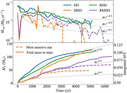 Top panel: gas accretion rate onto the most massive star as a function of time in the four simulations, averaged over $100\, \mathrm{yr}$ intervals. As in Fig. 4, the transition to dashed curves in the MHD and RMHD runs reflect the onset of fragmentation within the collapsing core. Background grey curves depict example accretion rate profiles of the form $\dot{M}_{\mathrm{acc}} \propto t^{\alpha }$ with $\alpha = -0.5, -0.6, -0.7$. Bottom panel: cumulative mass growth of all the stars (solid) and that of the most massive star (dashed) in the four simulations. Dashed grey curves demarcate example trends of the form $M_{\star } \propto t^{\gamma }$ with $\gamma = 0.57, 0.5, 0.47$, and 0.4. Lower accretion rates in the MHD and RMHD runs lead to lower maximum stellar masses (by a factor $\approx 2$) as compared to the HD and RHD runs. The integrated star formation efficiency (SFE) is lower by 30 per cent in the RMHD run compared to all other runs.