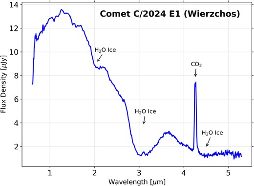 Spectrum extracted within a 0.4 arcsec radius aperture centred on the nucleus.