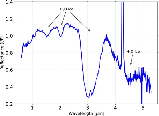 Reflectance spectrum within the same photometric aperture as in Fig. 1.
