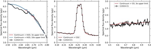 Zoom in on the expected gas emission bands, showing the models used to derive the CO$_2$ production rate and upper limits for H$_2$O and CO.