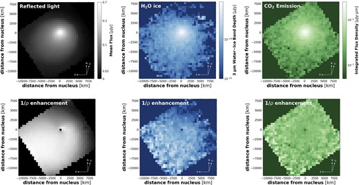 Images of the comet created from IFU cubes that cover reflected continuum (i.e. dust) over 0.7–2.5 $\mu$m (left), water ice absorption depth (3 $\mu$m; centre), and CO$_2$ emission (4.22–4.31 $\mu$m; right). The lower row shows the same images enhanced by dividing by a 1/$\rho$ profile to reveal asymmetries.