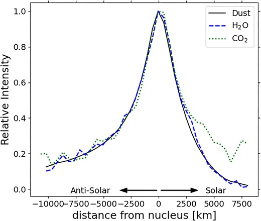 The solar/antisolar radial profile of the coma from the three spectral regions shown in Fig. 4.