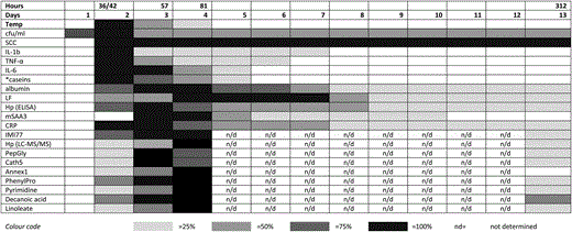 The relative responses of analytes following experimental induced S. uberis mastitis combining metabolomic results with data from Tassi et al.,1 Thomas et al.,2 and Mudaliar et al.3 The shading represents strength of the response relative to the peak response. Responses were increases compared to day 0 levels except for casein levels (indicated by *), which decreased after challenge. cfu ml−1 – bacteria count in colony forming units per ml;1 SCC – somatic cell count;1 IL – interleukin;1 TNF – tumor necrosis factor;1 LF – lactoferrin;2 Hp (ELISA) – haptoglobin as detected by enzyme linked immunosorbent assay;2 mSAA3 – milk derived serum amyloid A;2 CRP – C-reactive protein;2 IMI77 – peptidomic profile based on 77 peptides;2 Hp (LC-MS/MS) – haptoglobin as detected by liquid chromatography and tandem mass spectrometry;3 PepGly – peptidoglycan recognition protein 1;3 Cath5 – cathelicidin-5;3 Annex1 – Annexin A1;3 PhenylPro – phenylpropanoate.