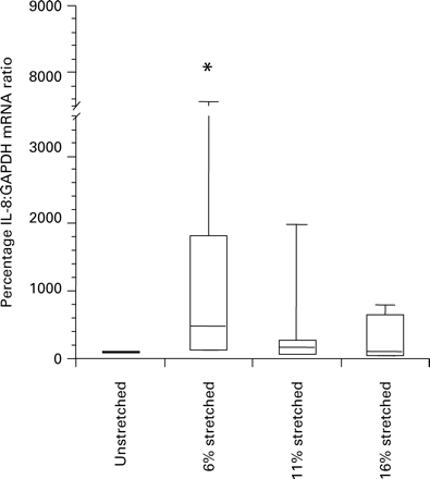 The effect of stretch for 6 h upon the IL-8:GAPDH mRNA ratio in non-pregnant cell preparations. 6% stretch increased IL-8 mRNA in comparison to non-stretched control (*indicates P<0.05). The box plots represent median, interquartile range and range.