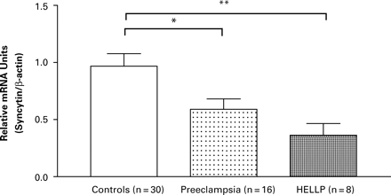 Syncytin mRNA/β-actin mRNA ratios (mean±SEM) in placental villi specimens of patients with pre-eclampsia (n=16) compared to healthy controls (n=30), *P<0.05, **P<0.01 after Mann–Whitney test; redrawn from our own published data (Knerr et al., 2002a).