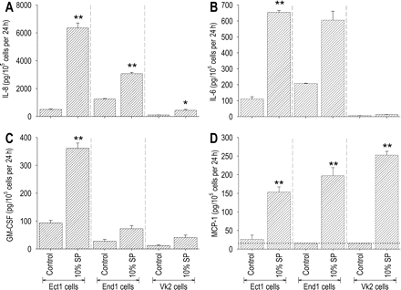 Effect of seminal plasma on IL-8, IL-6, GM-CSF and MCP-1 secretion by Ect1, End1 and Vk2 epithelial cell lines. Ect1, End1 and Vk2 cells were cultured to confluence before adding culture media alone (control) or culture media containing 10% (v/v) seminal plasma. Cytokine content was measured in the 24 h post-treatment supernatants by ELISA. Post-treatment data are expressed as (A) IL-8, (B) IL-6, (C) GM-CSF or (D) MCP-1 output in pg/105 cells per 24 h. All measurements are the mean ± SEM of triplicate wells in each experimental group. The data shown are representative of three replicate experiments. Data were analysed by ANOVA and Sidak t-test to compare differences between the control and treatment groups. *P < 0.05; **P < 0.001